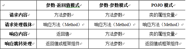 《Struts2技术内幕》学习笔记「建议收藏」