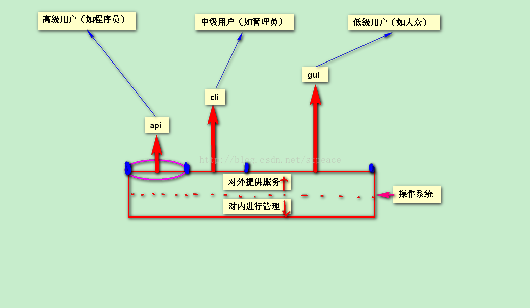 一幅图简介操作系统的api, cli, gui