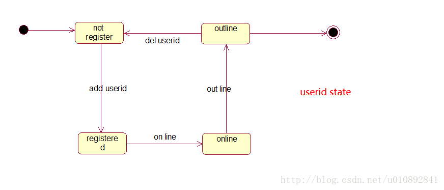 umlの状态图