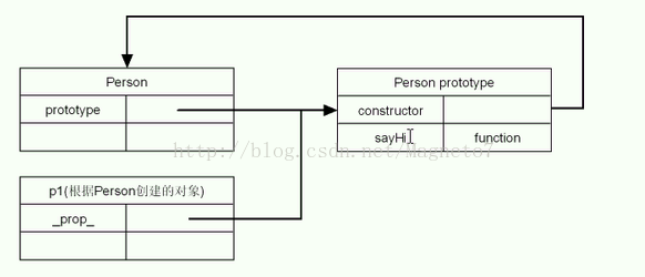 
			
				js:深入prototype（下：原型重写）			