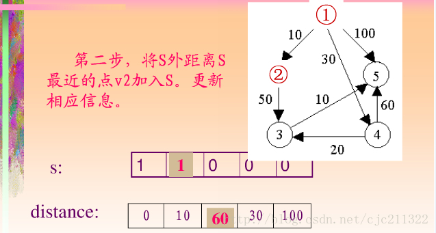 Dijkstra算法 - 8号prince - 博客园