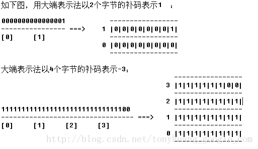 计算机中数的表示与大小端法