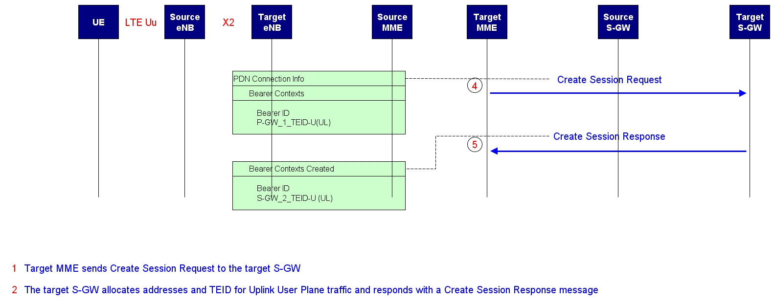 Intra-LTE Handover : S1 Based Handover_lte Intra Cell Handover 触发-CSDN博客