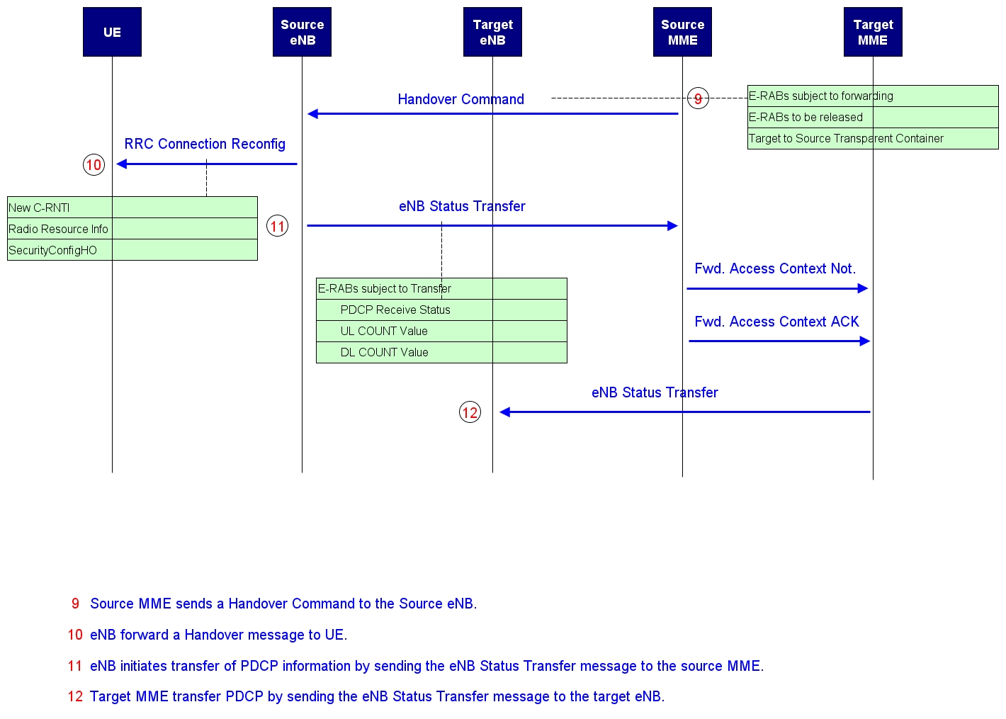 Intra-LTE Handover : S1 Based Handover_lte Intra Cell Handover 触发-CSDN博客