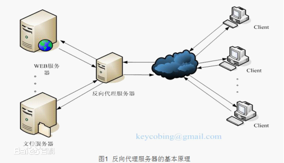 利用Nginx构建负载均衡server[通俗易懂]