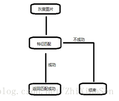 图3-1 灰度图模糊匹配