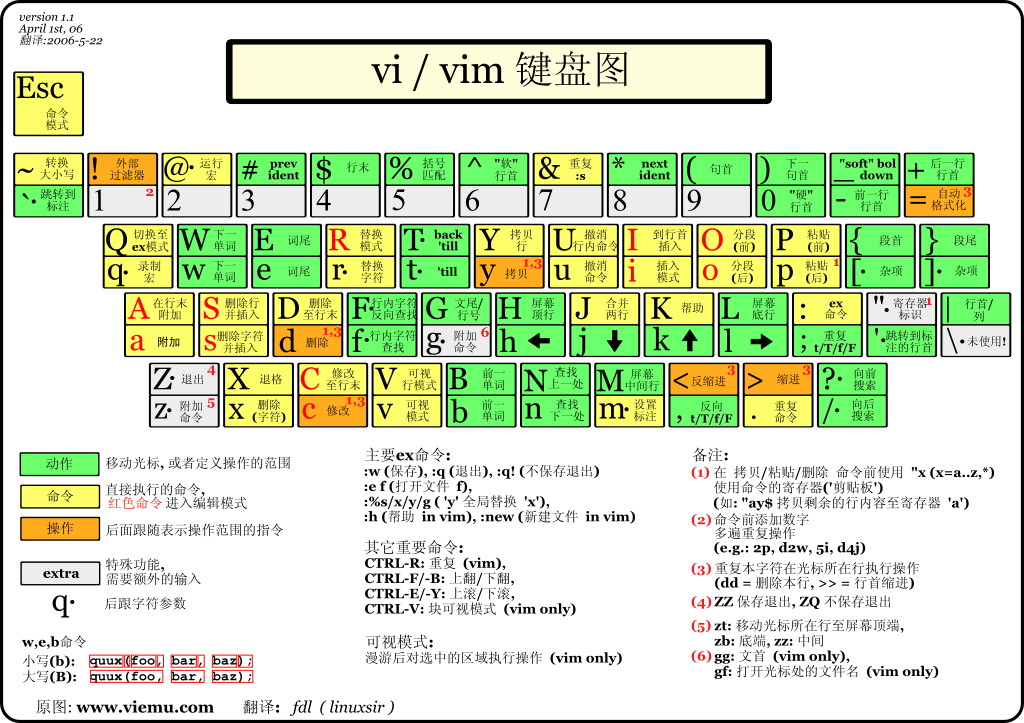 vi /vim 键盘图
