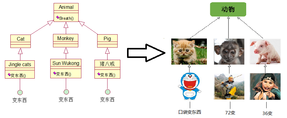 <span>设计模式奠基石——UML关系转化为代码</span>