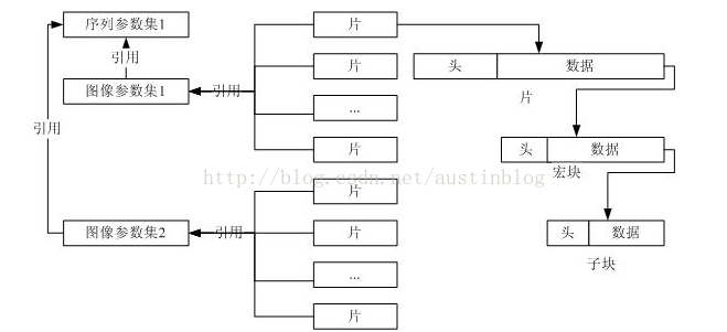 x264源码分析三：x264_slices_write和x264_slice_write函数分析