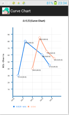 XCL-Charts画一个图(CurveChart)