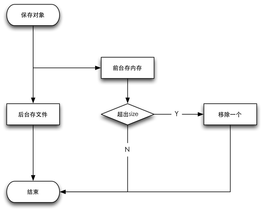 iOS缓存类的设计