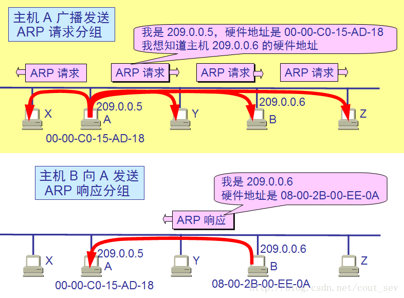 【网络基础】地址解析协议（ARP协议）简介