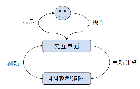 Python 练习 —— 2048