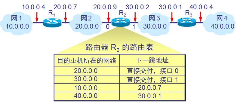 【网络基础】路由表，分组转发算法[通俗易懂]