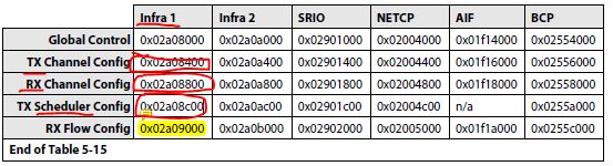 TI C66x DSP 系统events及其应用 - 5.1（QM accumulator的配置）