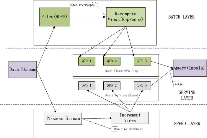 大数据Lambda架构「建议收藏」