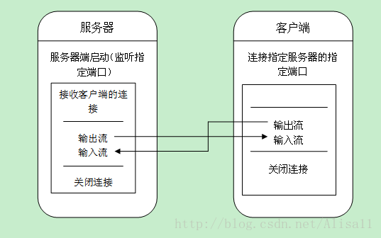 C/S通信模型与B/S通信模型介绍