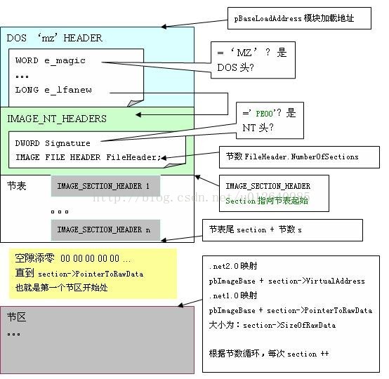 OD教程（去除NAG窗口--PE文件结构）