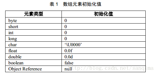 关于默认初始化的叙述哪些选项是正确