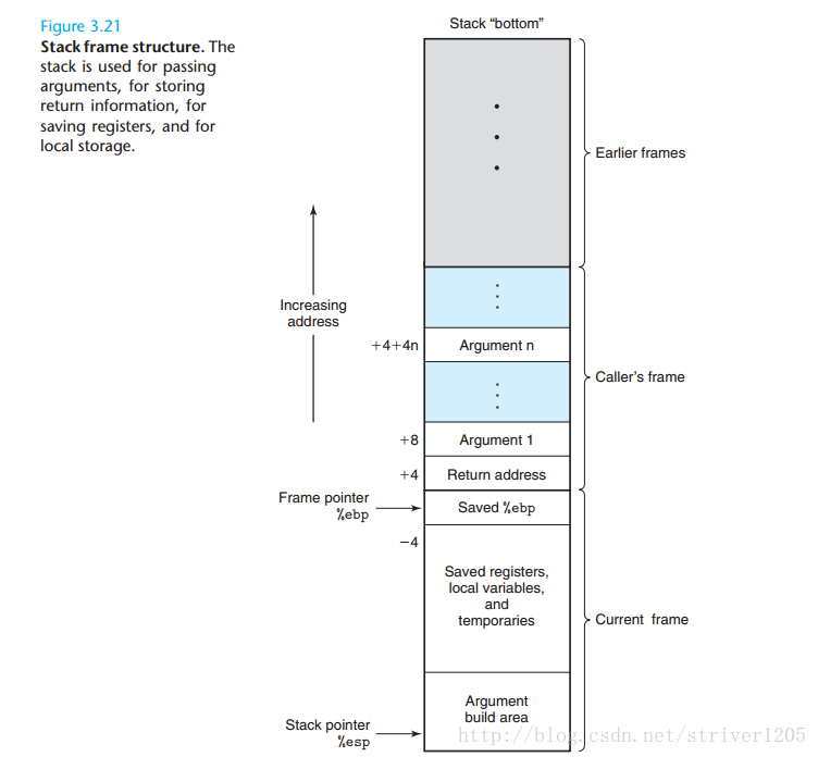 IA32中栈帧结构图