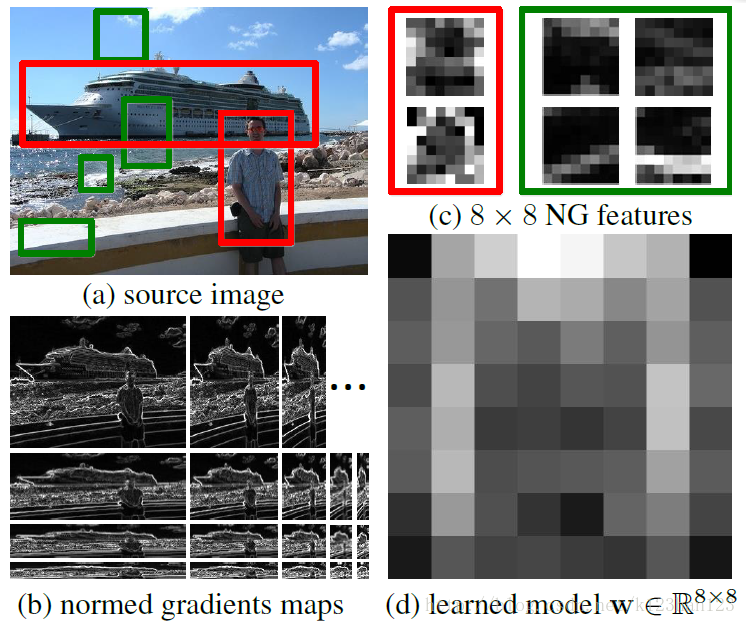 BING <wbr>: <wbr>Binarized <wbr>Normed <wbr>Gradients <wbr>for <wbr>Objectness <wbr>Estimation <wbr>at <wbr>300fps <wbr>论文笔记