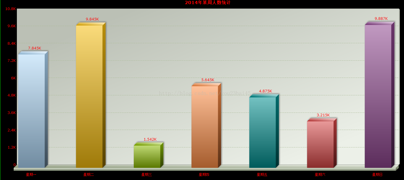 Flex中配置FusionCharts