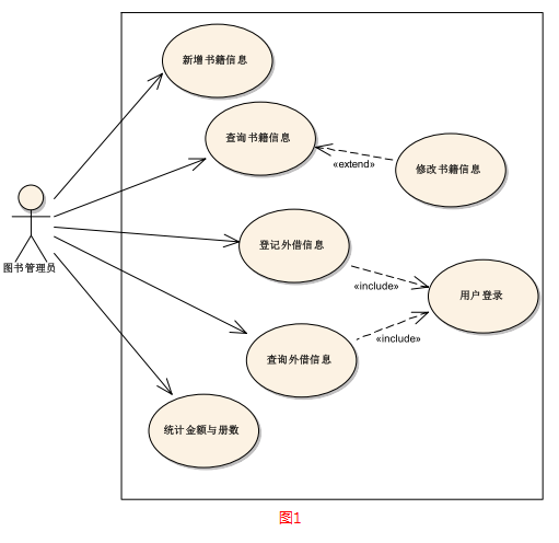 再看包括、扩展和泛化、继承