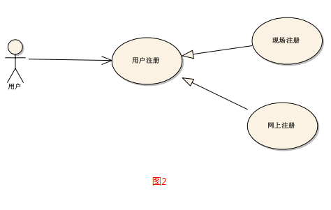 再看包括、扩展和泛化、继承