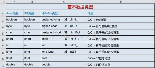 
			
				JNI之------数据类型			