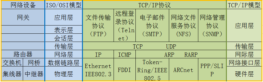 软考之网络基础