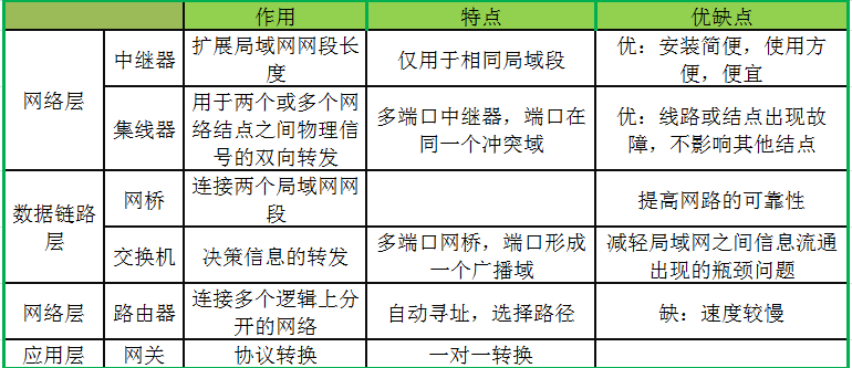 软考之网络基础