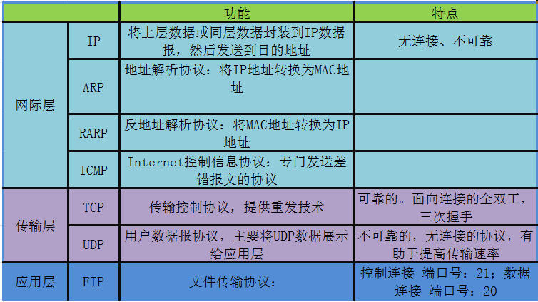 软考之网络基础