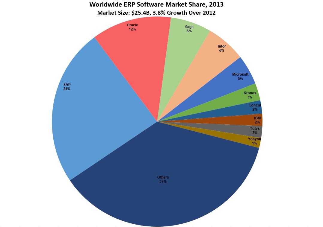 2013年全球ERP市场格局（Gartner） blfshiye 博客园