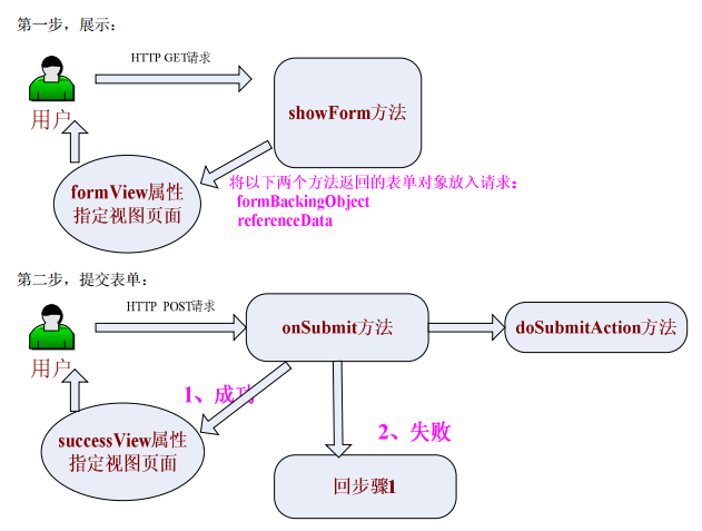 springMVC3学习(六)--SimpleFormController