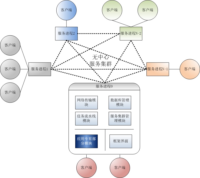 一种基于Qt的可伸缩的全异步C/S架构server实现(一) 综述