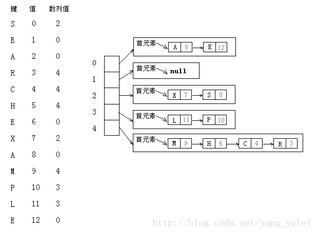 [转]（查找四）散列表详解