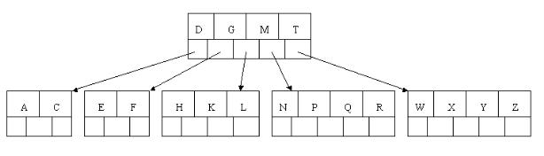 <span>查找（二）简单清晰的B树、Trie树具体解释</span>