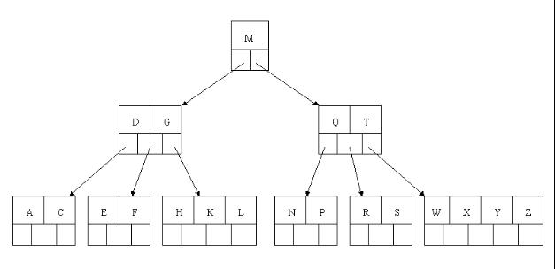 <span>查找（二）简单清晰的B树、Trie树具体解释</span>