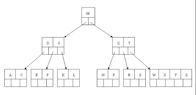 <span>查找（二）简单清晰的B树、Trie树具体解释</span>