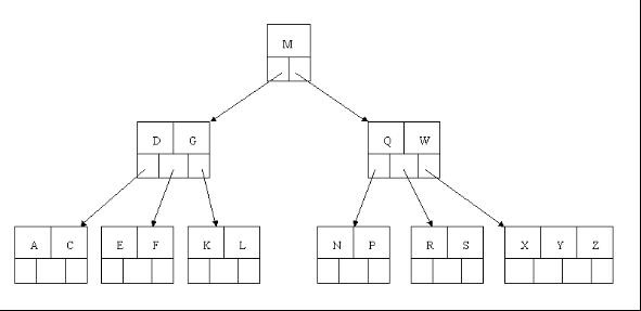 <span>查找（二）简单清晰的B树、Trie树具体解释</span>