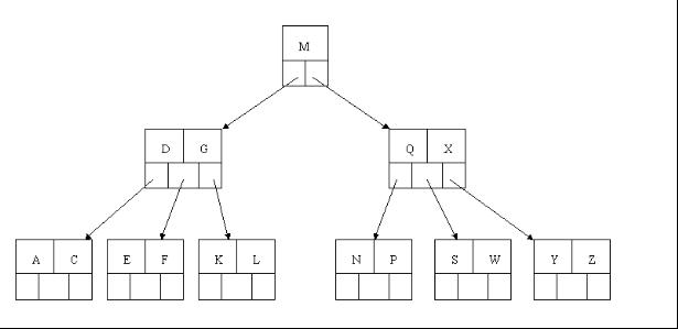 <span>查找（二）简单清晰的B树、Trie树具体解释</span>