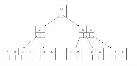 <span>查找（二）简单清晰的B树、Trie树具体解释</span>