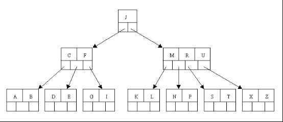 <span>查找（二）简单清晰的B树、Trie树具体解释</span>