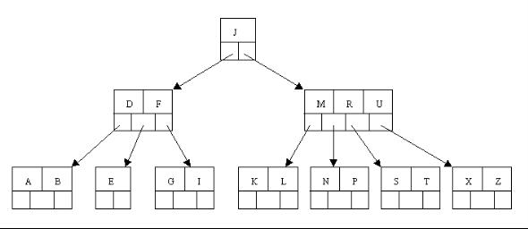 <span>查找（二）简单清晰的B树、Trie树具体解释</span>