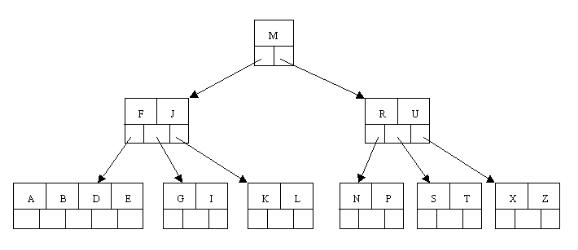 <span>查找（二）简单清晰的B树、Trie树具体解释</span>