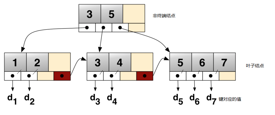 <span>查找（二）简单清晰的B树、Trie树具体解释</span>