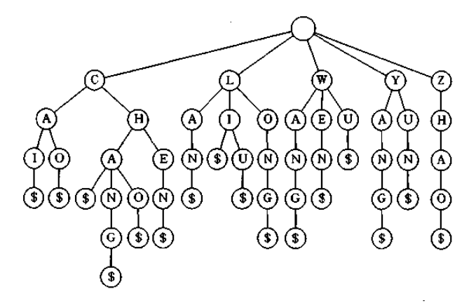 <span>查找（二）简单清晰的B树、Trie树具体解释</span>