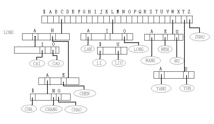 <span>查找（二）简单清晰的B树、Trie树具体解释</span>