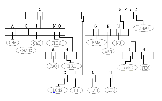 <span>查找（二）简单清晰的B树、Trie树具体解释</span>