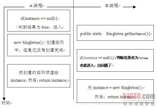 懒汉式单例和饿汉式单例优缺点